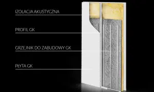 Przekrój ściany z płyt g-k pokazujący izolację, profil, grzejnik do zabudowy g-k i płytę g-k.