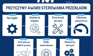 Schemat przedstawia przyczyny awarii sterowania przekładni: sprzęgło, wybierak biegów, sterownik skrzyni, ciśnienie powietrza, instalacja elektryczna, koło zamachowe, elementy skrzyni. Sprzęgło hydrauliczne jest kluczowe dla płynnej zmiany biegów.
