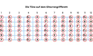 Gitarrengriffbrett mit Noten. Zeigt die Töne der Dur Tonleiter auf dem Griffbrett der Gitarre, von Bund 1 bis 13.