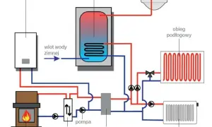 Schemat instalacji centralnego ogrzewania: kocioł gazowy, kominek, zasobnik c.w.u., pompa, wymiennik ciepła, sprzęgło hydrauliczne, ogrzewanie podłogowe i grzejniki.