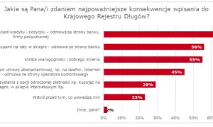 Który bank nie sprawdza KRD? Rozwiewamy mity i dajemy rozwiązania