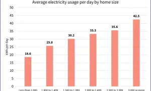 Wykres słupkowy pokazuje, ile kwh zużywa dom dziennie w zależności od jego wielkości. Najmniejsze domy zużywają średnio 18,6 kWh, a największe ponad 42,5 kWh.
