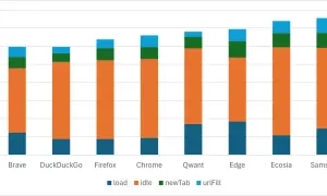 Graphique comparant les performances de navigateurs Android. Brave semble être le meilleur navigateur Android pour la rapidité.