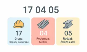 Kod zawodu pracownika budowlanego: 17-04-05. Grupa: Odpady budowlane, Podgrupa: Metale, Rodzaj: Żelazo i stal.