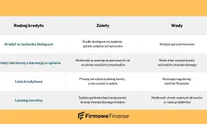 Tabela porównuje rodzaje kredytów dla firm, w tym kredyt obrotowy z karencją w spłacie, jego zalety i wady.