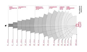 Diagram pokazuje, jak typ obiektywu wpływa na kąt widzenia. Od superteleobiektywu (4°) do ultraszerokokątnego (180°).