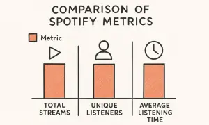 Comparison of Spotify metrics: total streams, unique listeners, and average listening time. This visual helps artists understand their Spotify artist analytics.