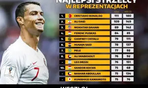 Cristiano Ronaldo na czele listy 100 najlepszych piłkarzy wszechczasów w reprezentacjach. Obok niego legendy jak Pele i Messi.