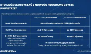 Jakie są progi dofinansowania czyste powietrze? Poznaj limity dochodowe
