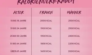 Tabelle zeigt, wie viele Kalorien am Tag für Frauen und Männer je nach Alter empfohlen werden.