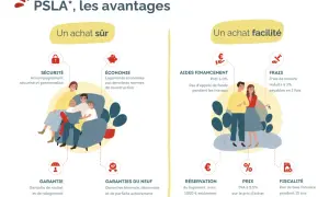 Schéma des avantages du contrat location-accession : sécurité, économie, aides au financement, frais réduits, garanties, prix avantageux et fiscalité.