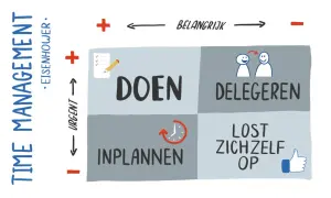 Eisenhower matrix: Doen, Delegeren, Inplannen, Lost zichzelf op. Dit helpt bij het prioriteren van de belangrijkste dingen in het leven.