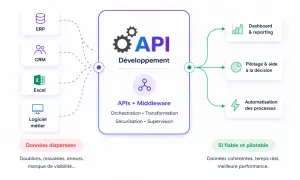 Schéma montrant comment les APIs et le middleware connectent ERP, CRM, Excel et logiciels métier pour un SI fiable, pilotable, avec tableaux de bord et automatisation.