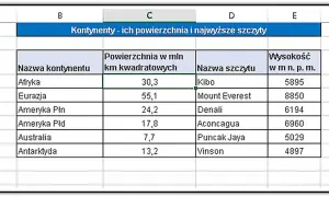 Arkusz kalkulacyjny z danymi o kontynentach: nazwa, powierzchnia, najwyższy szczyt i jego wysokość.