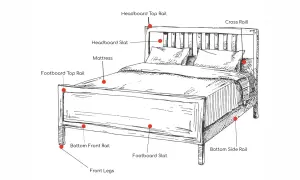 Diagram of a bed, showing which end of a mattress is the head. Labels point to headboard, footboard, and mattress components.
