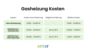 Tabelle vergleicht Kosten für reine Gasheizung, Gasheizung mit Solarthermie und Gasheizung mit Wärmepumpe. Fördermöglichkeiten für heizen mit Gas werden gezeigt.