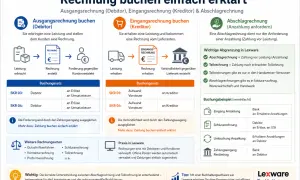 Buchhaltungsprozesse: Ausgangsrechnung, Eingangsrechnung und Abschlagrechnung einfach erklärt. Lexware hilft bei der effizienten Buchführung, auch am eod.