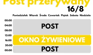 Czy post przerywany jest zdrowy? Schemat 16/8: 16h postu, 8h okno żywieniowe. Tabela pokazuje godziny postu i jedzenia.