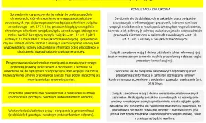 Procedura rozwiązania umowy o pracę bez wypowiedzenia: sprawdzenie ochrony pracownika, konsultacja ze związkami zawodowymi, doręczenie oświadczenia.