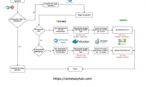 Diagramme de flux montrant le processus de déploiement. Une branche git "main" ou "staging-env" déclenche le pipeline.