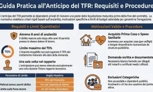 Guida pratica anticipo TFR: requisiti (8 anni anzianità, max 70%) e motivazioni (casa, salute). Richiesta anticipo TFR per difficoltà economiche.