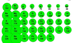 Darstellung von Elementen mit unterschiedlichen Größen, die das Energiestufenmodell der Physik veranschaulichen. Die Größen repräsentieren Atomradien.