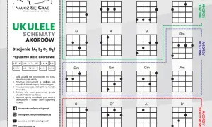 Schematy akordów na ukulele: C, D, E, F, G, A, B, Bm, Dm, Em, Gm, Am, C7, G7, A7, B7. Idealne do nauki piosenki!