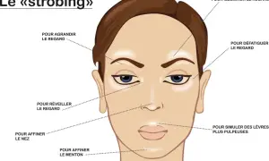 Illustration montrant comment mettre du highlighter en stick pour illuminer le regard, affiner le nez et le menton, et repulper les lèvres.
