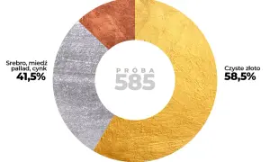 Próba 585: 58,5% czystego złota i 41,5% srebra, miedzi, palladu, cynku.
