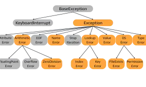 Arbre des exceptions Python, essentiel pour le débogage de votre web app Python.