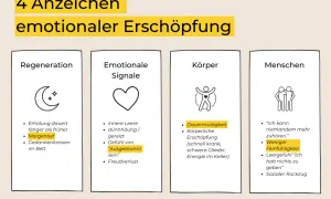 4 Anzeichen emotionaler Erschöpfung: Regeneration, Emotionale Signale, Körper, Menschen. Anzeichen, dass die liebe ist weg, sind z.B. innere Leere, Dauermüdigkeit, weniger Feinfühligkeit.