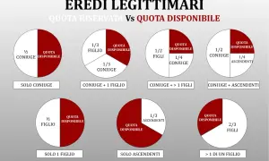 Grafico che illustra le quote di eredità legittima e disponibile. Con il testamento olografo si paga la successione, ma le quote riservate agli eredi sono inviolabili.