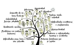Árbol de la vida con figuras que representan problemas como adicciones, agresividad, abandono, tristeza, miedo, ansiedad, dificultades económicas, hiperactividad, traumas y patrones familiares que se repiten, ilustrando las constelaciones familiares in...