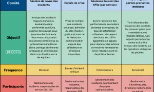 Tableau illustrant un plan de déploiement informatique exemple, détaillant les comités, objectifs, fréquences et participants pour la gestion des incidents.