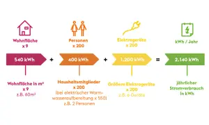 Berechnung des jährlichen Stromverbrauchs: Wohnfläche (540 kWh) + Personen (400 kWh) + Elektrogeräte (1.200 kWh) = 2.140 kWh. Dies hilft, den Stromverbrauch bei einer Gasheizung zu verstehen.