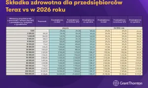 Podatek od najmu 2026: Ryczałt, stawki i legalna optymalizacja