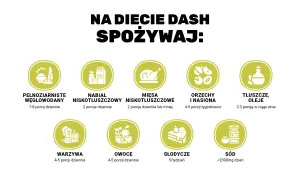 Na diecie DASH spożywaj: pełnoziarniste węglowodany, nabiał niskotłuszczowy, mięsa niskotłuszczowe, orzechy i nasiona, tłuszcze, oleje, warzywa, owoce, ograniczaj słodycze i sól.