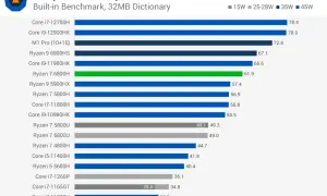 Wykres porównuje wydajność procesorów w kompresji 7-Zip. Ryzen 7 6800H osiąga 61.9 MB/s.