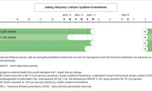 Schemat postępowania z lekami poltixa 5 mg po zabiegu z dużym ryzykiem krwawienia, uwzględniający czas wznowienia terapii.