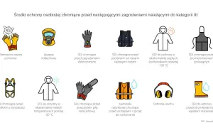 Ilustracja przedstawia różne rodzaje **sprzętu ochrony osobistej**, od rękawic chemicznych po kamizelki ratunkowe, chroniące przed licznymi zagrożeniami.