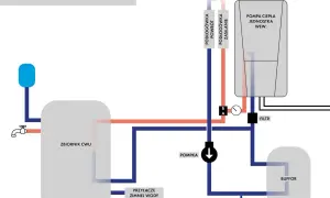 Schemat instalacji grzewczej z pompą ciepła, zbiornikiem CWU i buforem. Widać tu podłogówkę, pompę i filtr.