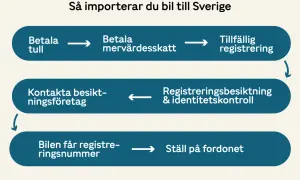 Flödesschema för att importera en bil till Sverige: betala tull, moms, tillfällig registrering, besiktning och få registreringsnummer.