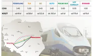 Porównanie podróży Pendolino, TLK, EIC, auto, autobusu i samolotu. Mapa Polski z trasami i porównanie czasu i kosztów podróży.
