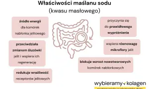 Maślan sodu to źródło energii dla komórek jelitowych, wspiera prawidłowe wypróżnianie i regenerację śluzówki.