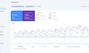 Panel google gsc ze statystykami skuteczności: kliknięcia, wyświetlenia, CTR i pozycje. Wykres pokazuje trendy.
