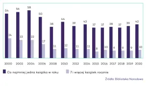 Czytelnictwo w Polsce: Obalamy mity. Kto i co czyta?