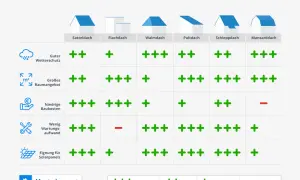 Vergleich verschiedener dach arten: Satteldach, Flachdach, Walmdach, Pultdach, Schleppdach, Mansarddach. Bewertung von Wetterschutz, Raumangebot, Kosten, Wartung und Solarpanel-Eignung.