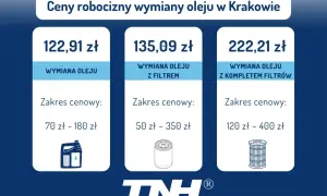 Cennik wymiany oleju silnikowego w Krakowie: sama wymiana oleju 122,91 zł, z filtrem 135,09 zł, z kompletem filtrów 222,21 zł.