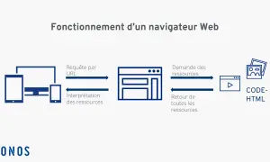 Schéma du fonctionnement d'un navigateur Web : requête URL, interprétation des ressources, demande et retour des ressources, et code HTML. Ce composant web est essentiel.