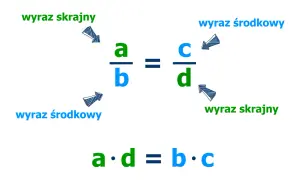 Równanie proporcji a/b = c/d z zaznaczonymi wyrazami skrajnymi i środkowymi.